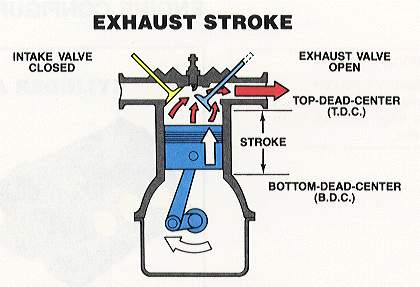 Exhaust stroke | Pearltrees
