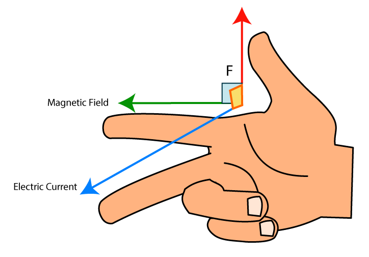 Flemings right hand rule | Pearltrees
