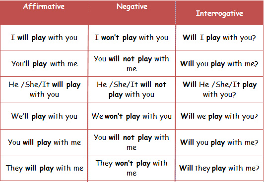 How to write the negative message