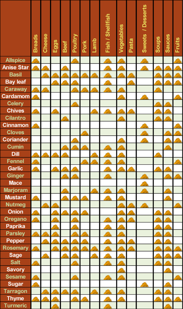 Culinary Spices Reference Chart, Culinary Printable, Spices Guide